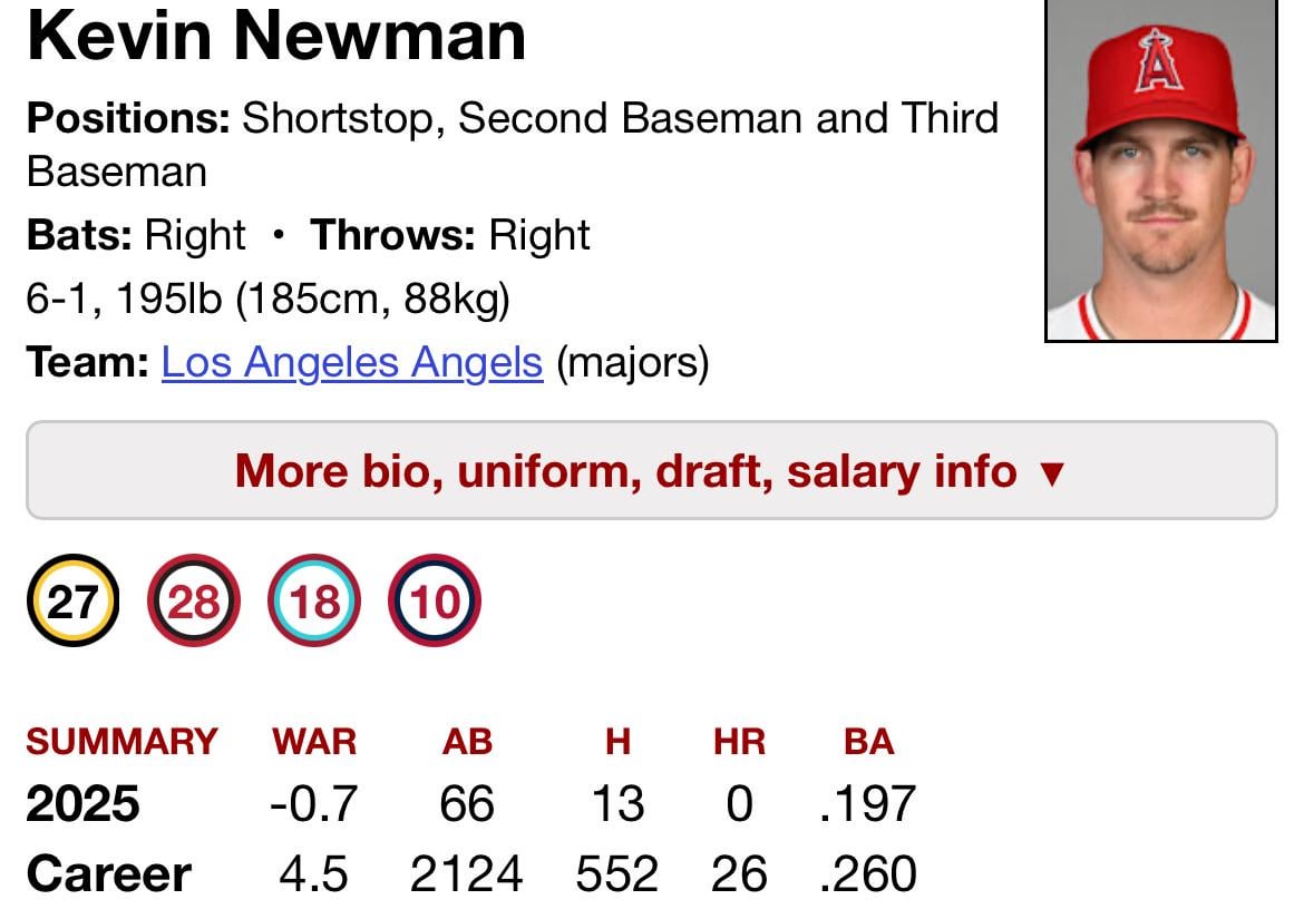 Kevin Newman has collected -0.7 bWAR in just 68 plate appearances. Historic pace.