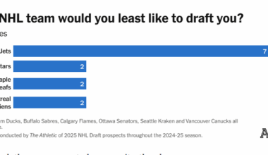 In a poll done by the Athletic with the 2025 Draft players, Winnipeg was selected as the team that players would least likely to get drafted to. Additionally of the 19 players that answered the question, 14 of them gave a Canadian team as a response.