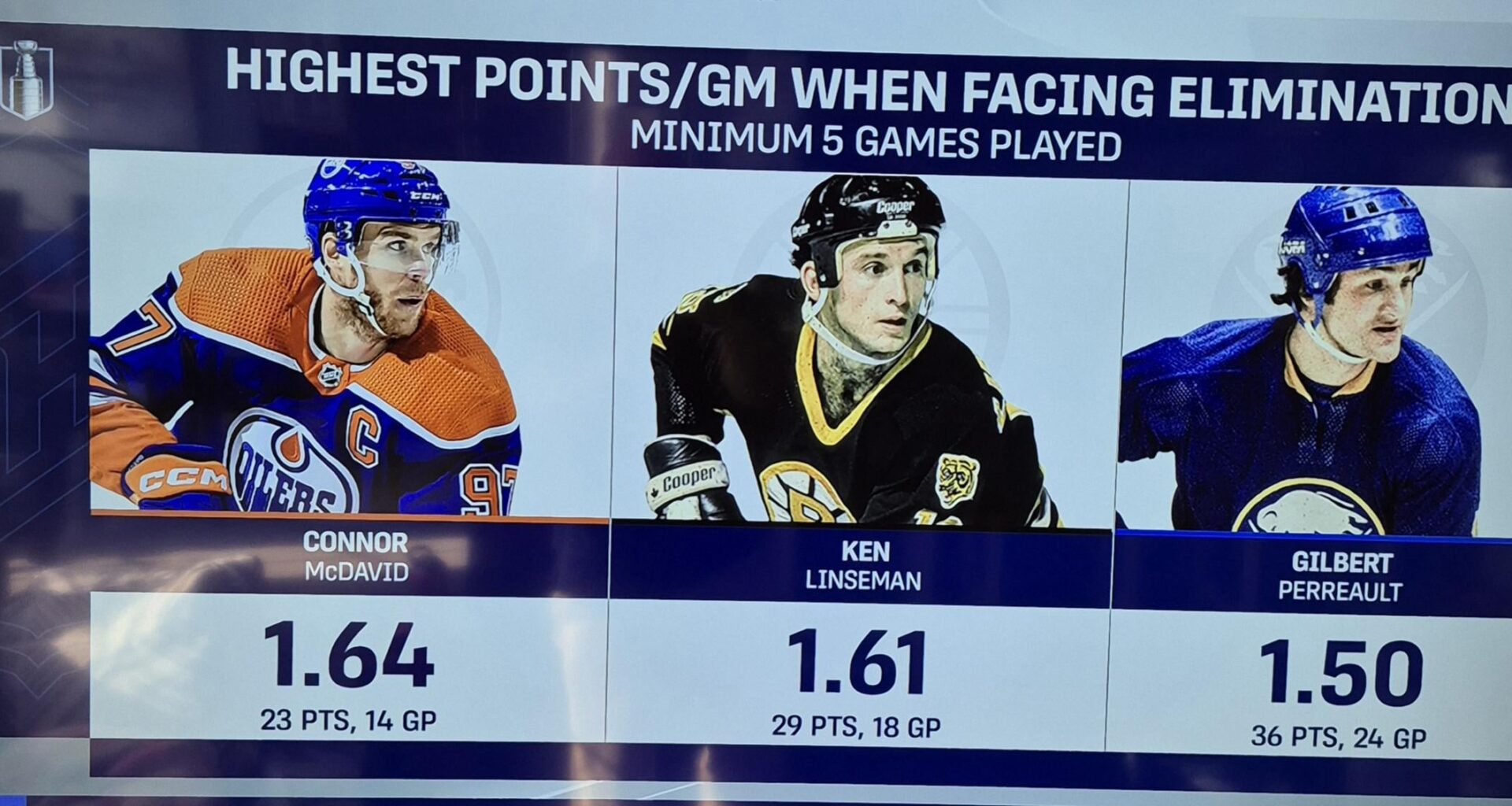 Best Points/game When Facing Elimination