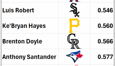 Worst qualified hitter by OPS
