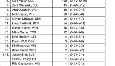 Zach Werenski finishes 7th in Hart Trophy voting