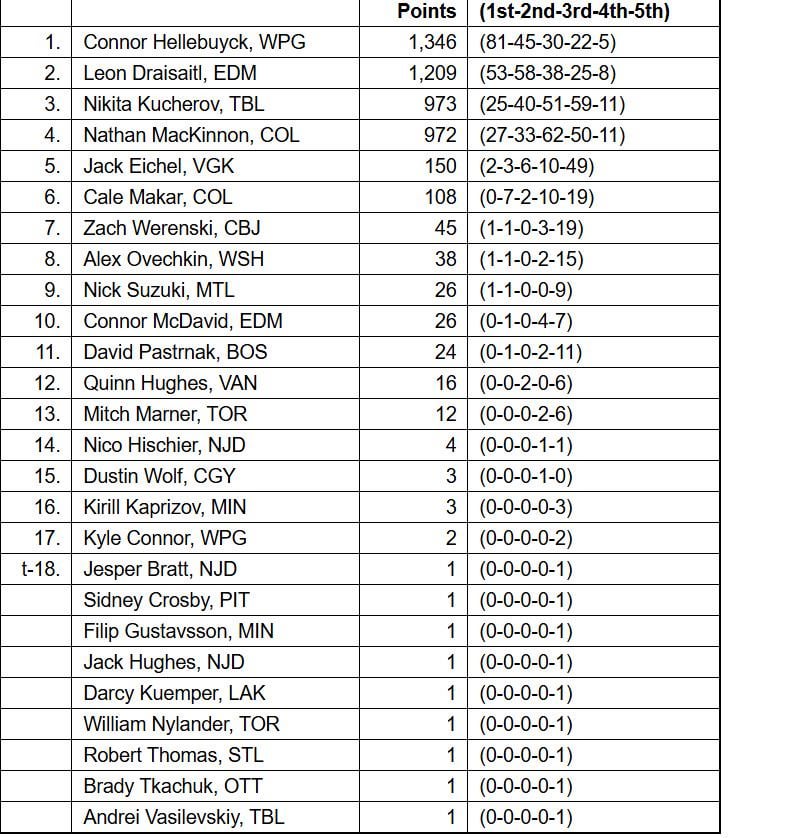 Zach Werenski finishes 7th in Hart Trophy voting