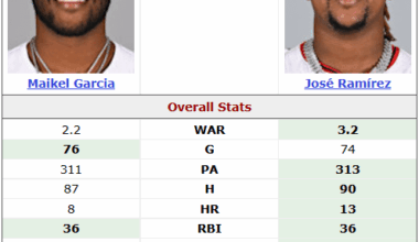 Everybody ahead of Maikel Garcia in ASG voting compared directly to him