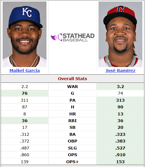 Everybody ahead of Maikel Garcia in ASG voting compared directly to him