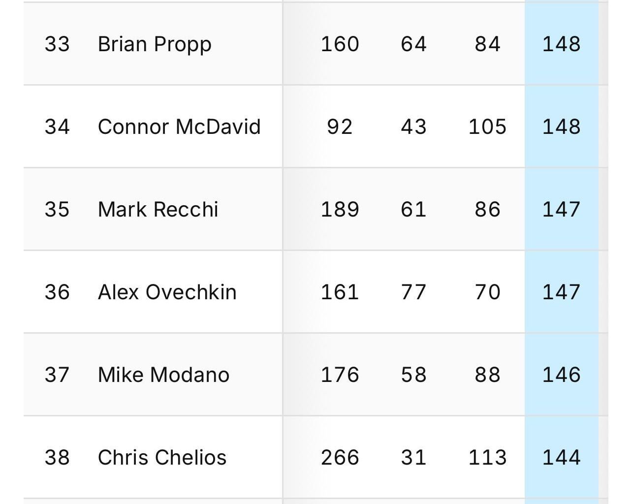 Mcdavid has surpassed Ovechkin in total playoff points.