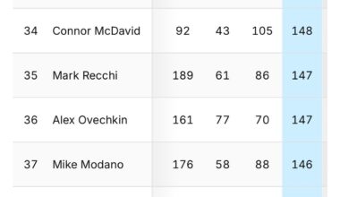 Mcdavid has surpassed Ovechkin in total playoff points.