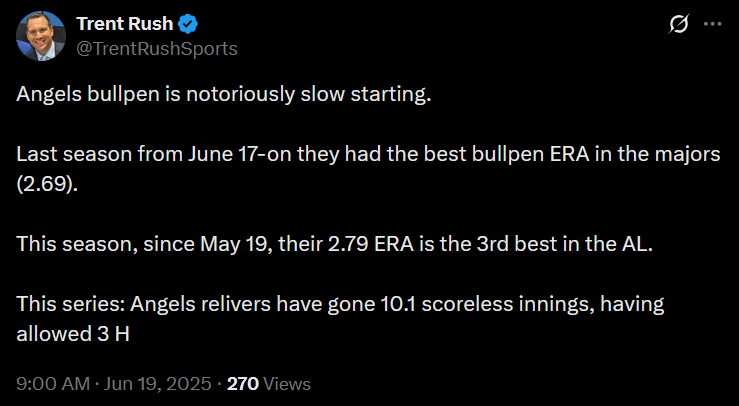 [Rush] Angels bullpen is notoriously slow starting. Last season from June 17-on they had the best bullpen ERA in the majors (2.69). This season, since May 19, their 2.79 ERA is the 3rd best in the AL. This series: Angels relivers have gone 10.1 scoreless innings, having allowed 3 H