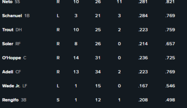 Angels Lineup 6/13/2025