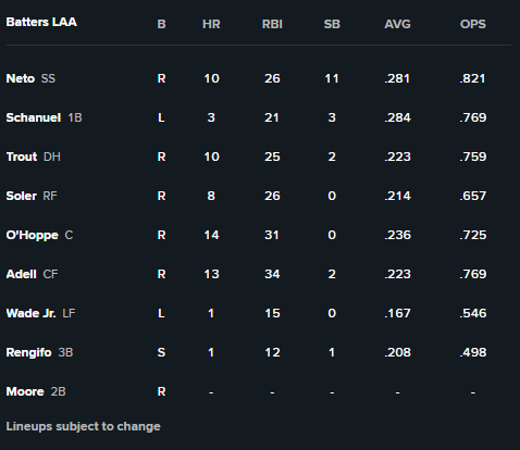 Angels Lineup 6/13/2025