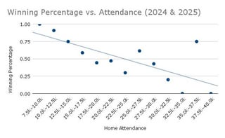 The question we’ve all been asking: Are the 2024/25 Royals worse with higher attendance?