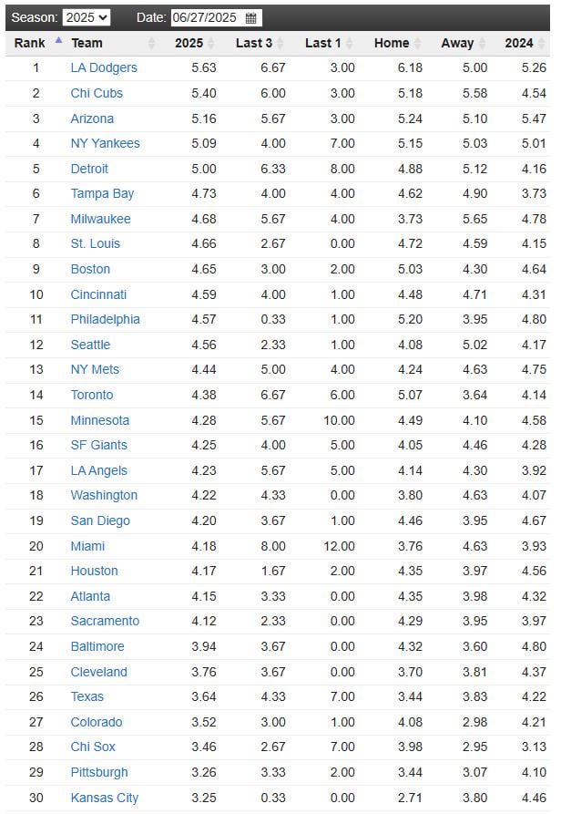 Last Place In Runs Scored