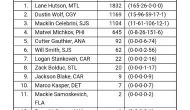 Denton Mateychuk got a 5th place vote for the Calder