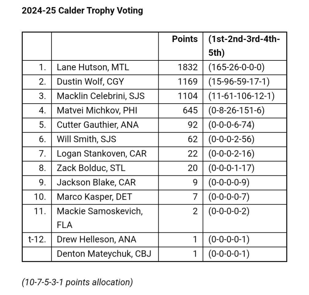 Denton Mateychuk got a 5th place vote for the Calder