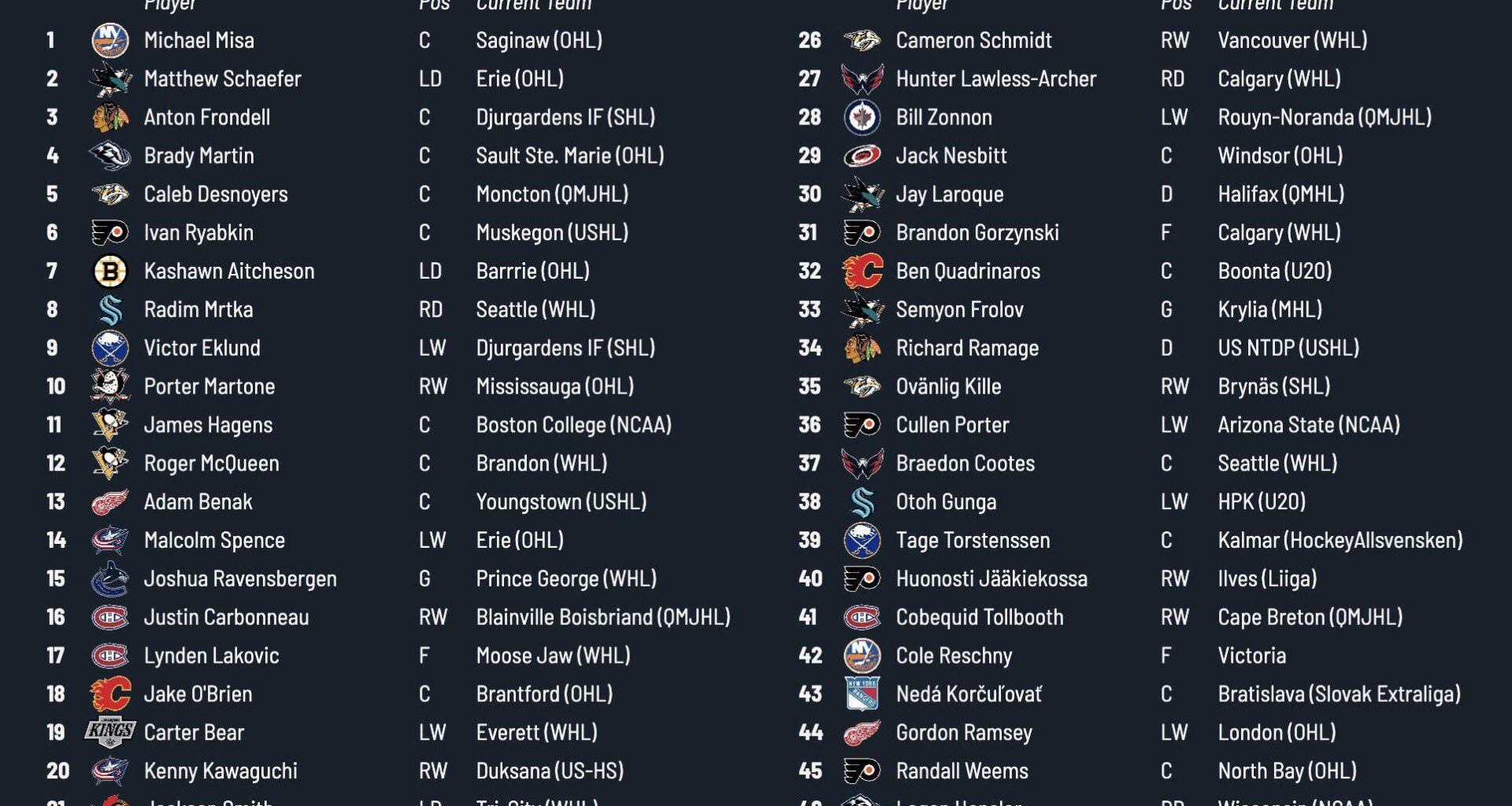 Jfresh hockey has Islanders taking Misa 1st overall in his mock draft.