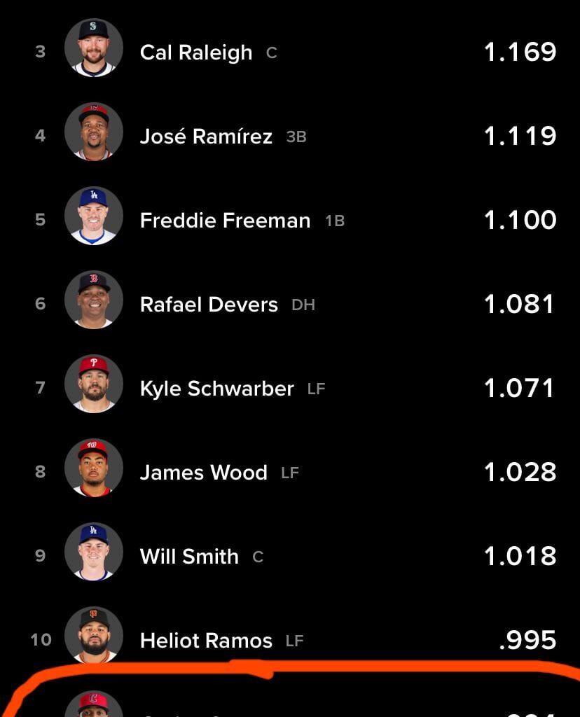 Carlos Santana has had the 11th best OPS in the last 30 days