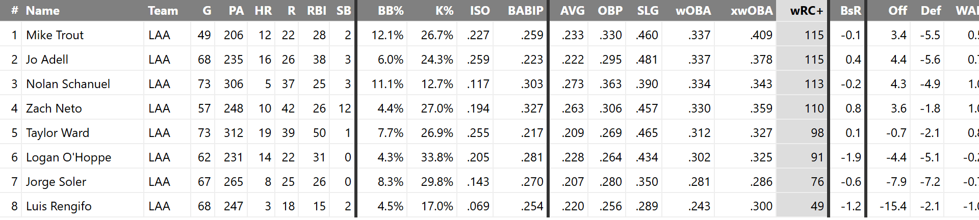 Should Jo Adell be batting higher in the lineup?