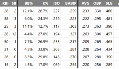 Should Jo Adell be batting higher in the lineup?
