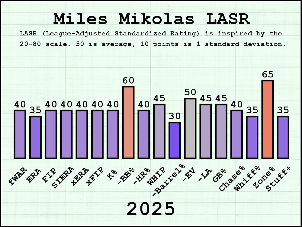 How does Mikolas still have a spot in the rotation?