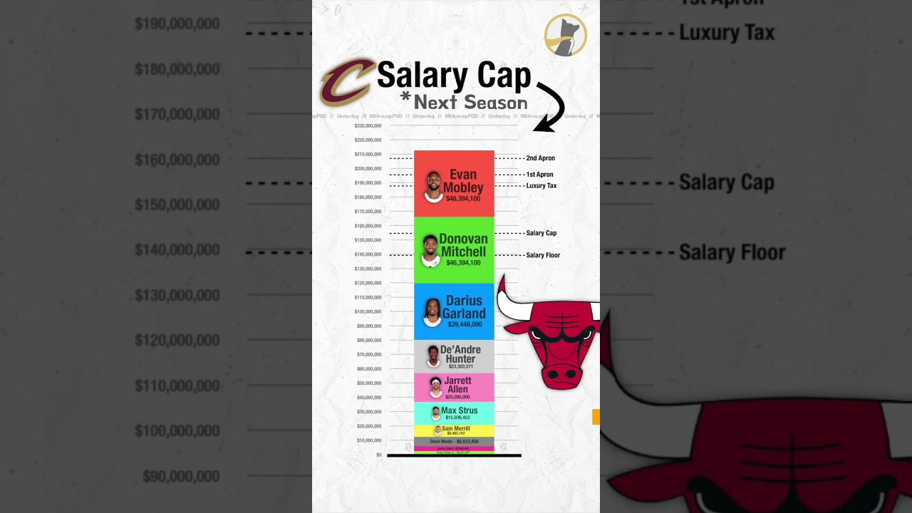 Salary Cap Breakdown - Cleveland Cavaliers
