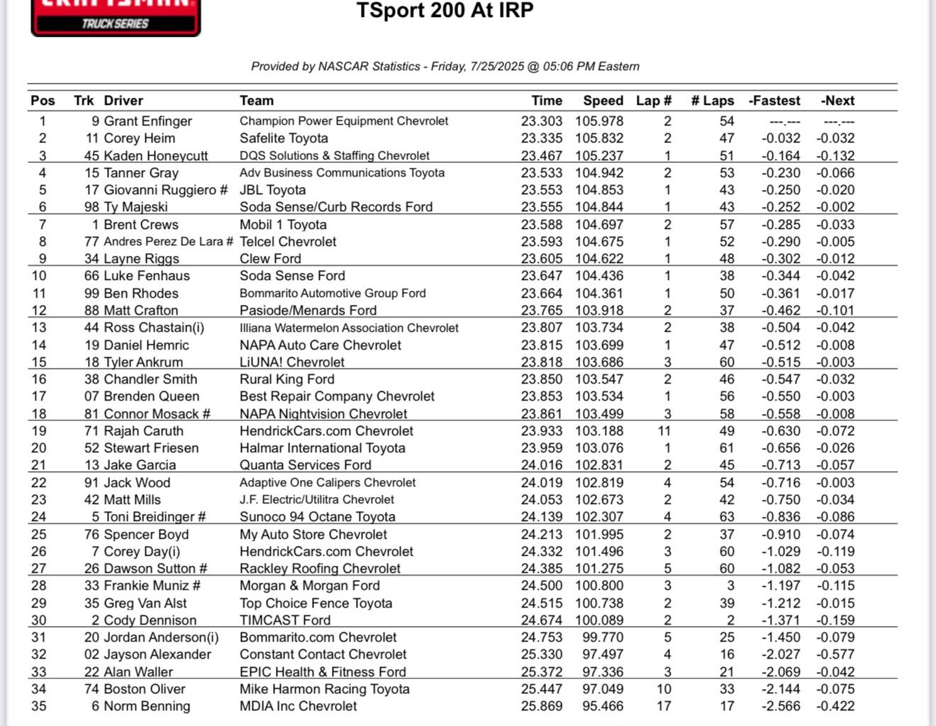 Truck Series IRP NASCAR Practice Speeds and 10 Lap Averages