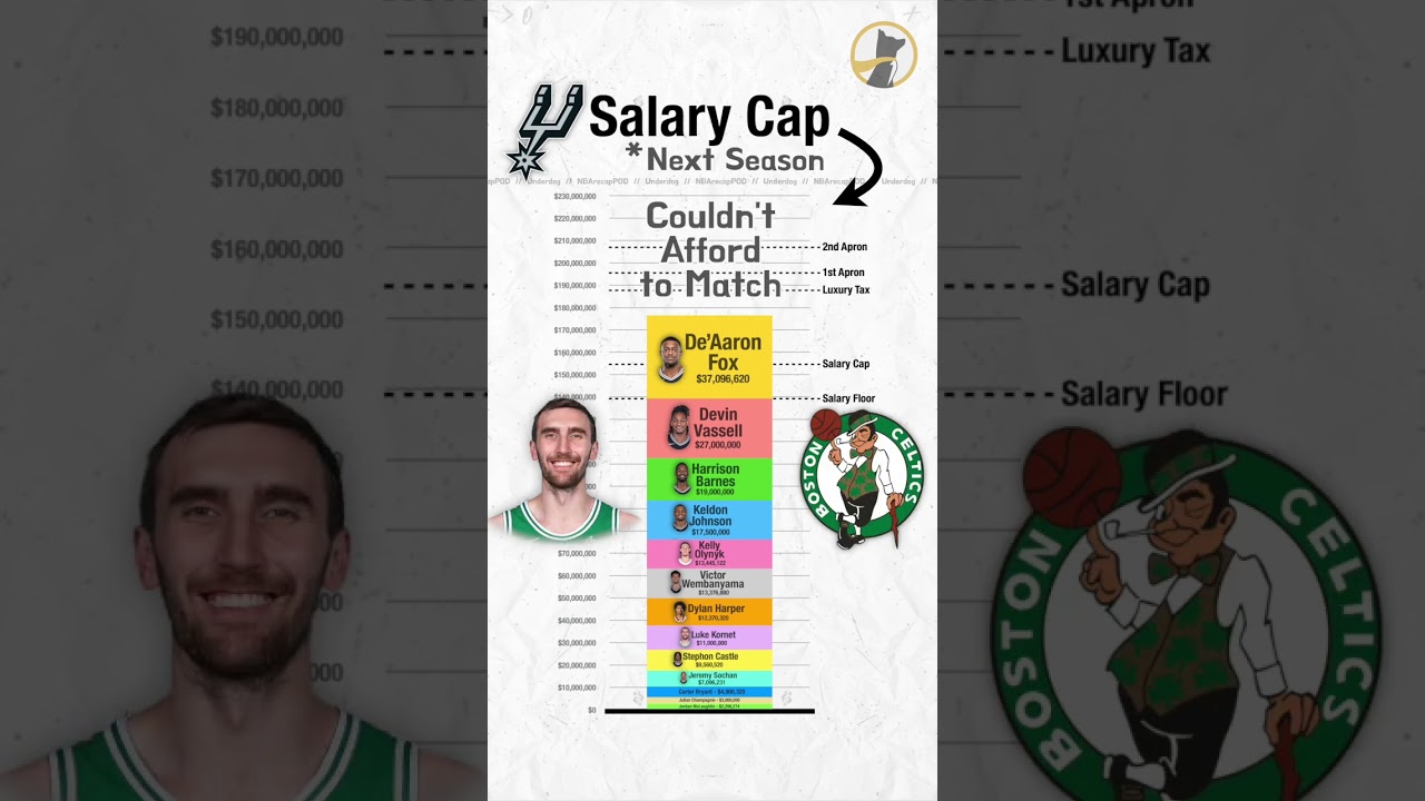 Salary Cap Breakdown - San Antonio Spurs