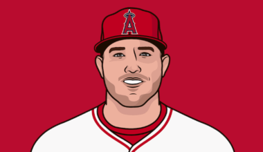 Since returning from injury, trout has reached base 43% of the time