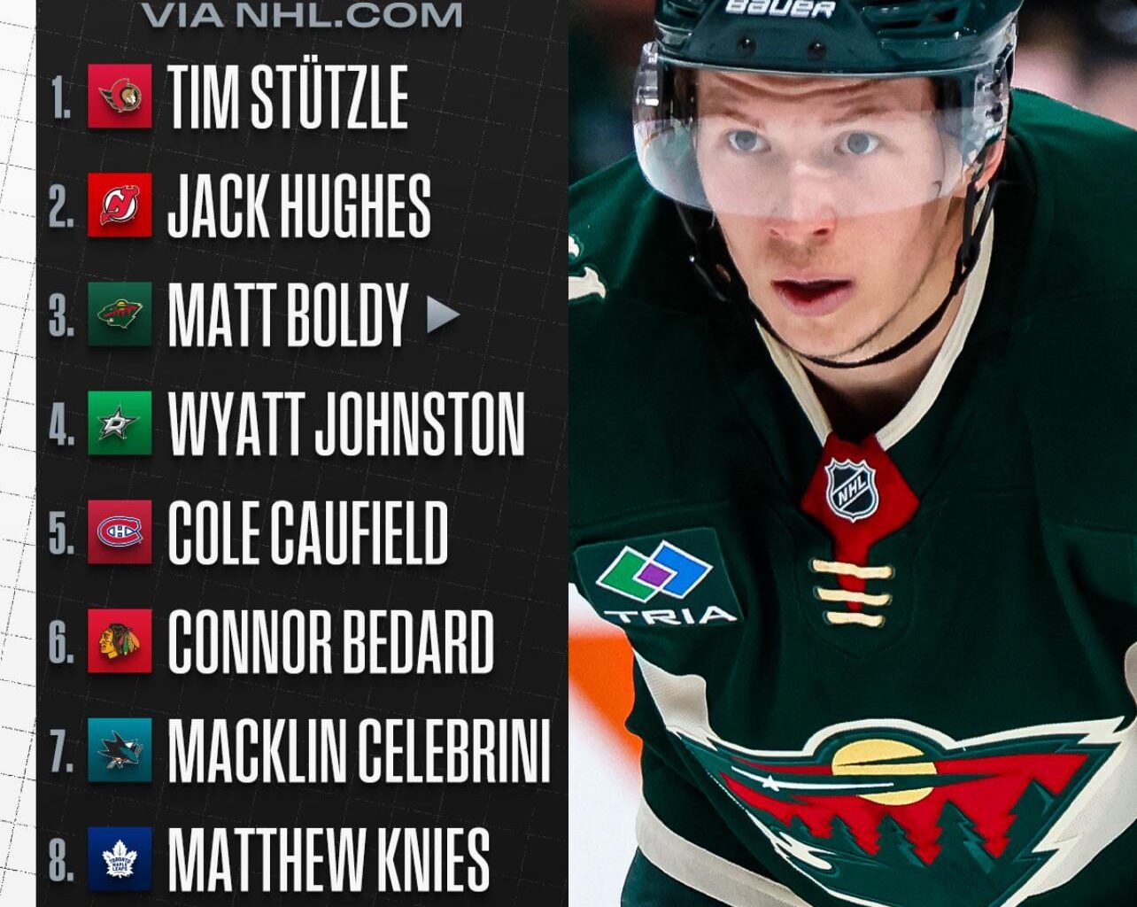 I’m a little pissed off Fantilli isn’t on this list.