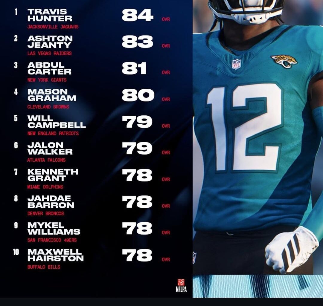 Jags Rookie Travis Hunter rated #1 amongst all other rookies on Madden