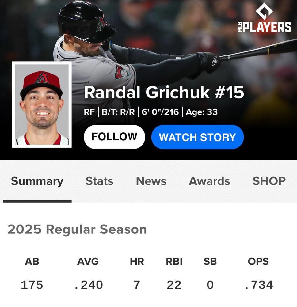 [Passan] The Kansas City Royals are acquiring outfielder Randal Grichuk in a deal with the Arizona Diamondbacks, sources tell ESPN.