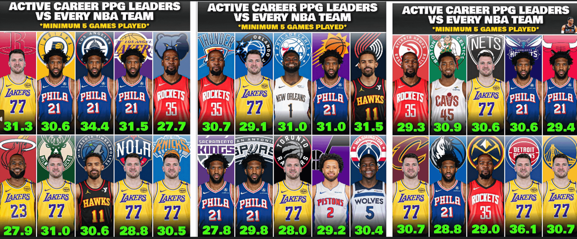 Active career PPG leaders vs every NBA team
