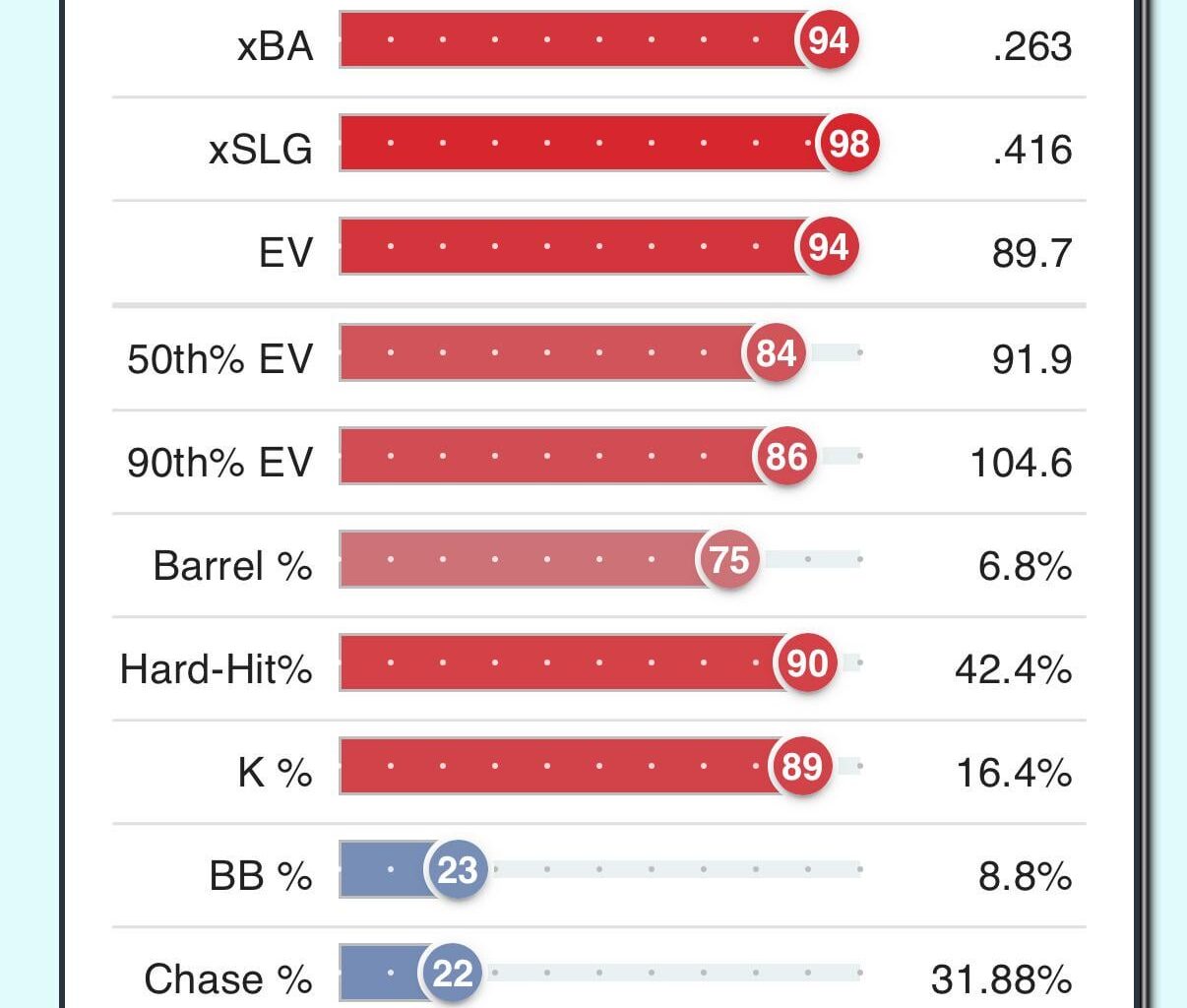 2024 Prospect Savant profile for Jesus Baez