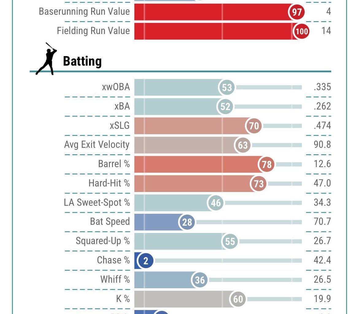 Ceddanne Rafaela has moved into the 2nd percentile in Chase %