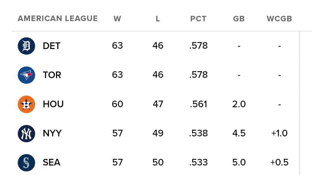 And after all that (1-12).... Tied for 1st in the AL