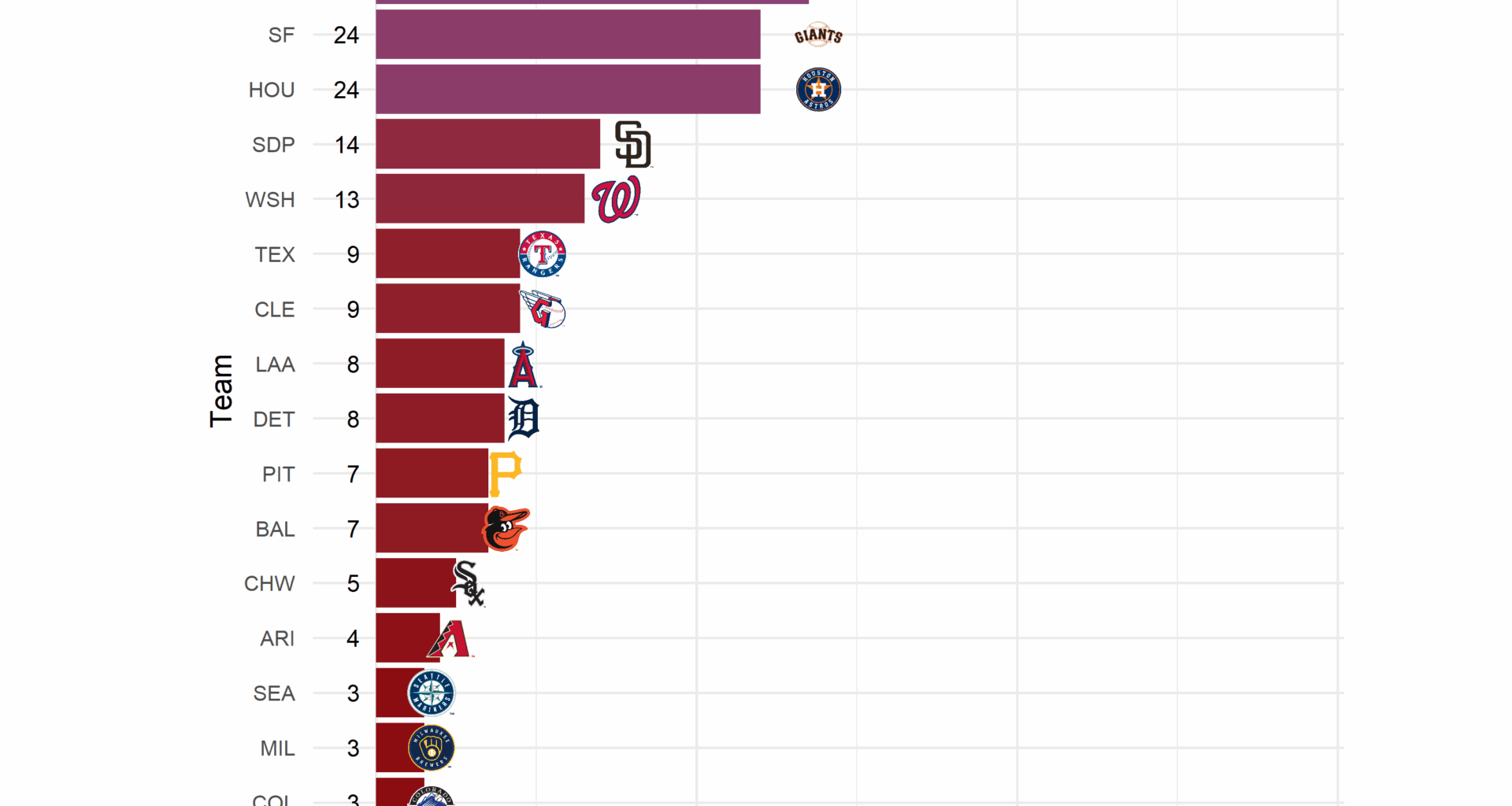 # of times each team has been on Sunday Night Baseball over the past decade