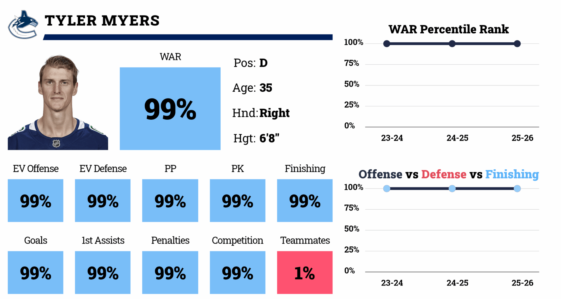New Tyler Myers statcard just dropped