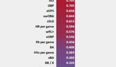 Relative impact that various stats have on a team's ability to score runs