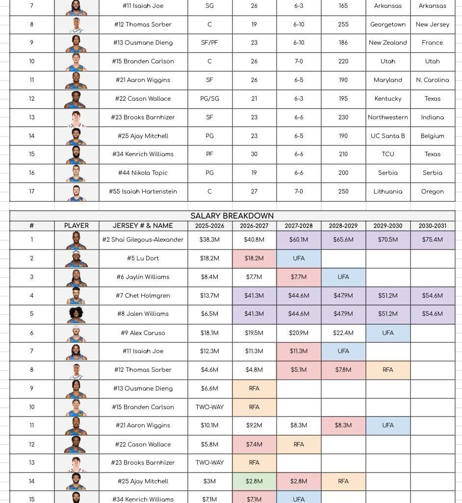 Roster Breakdown