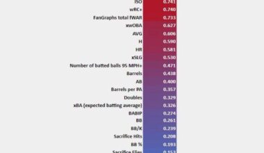 [Preston Farr] Is the current philosophy focusing on things that dont translate to scoring runs
