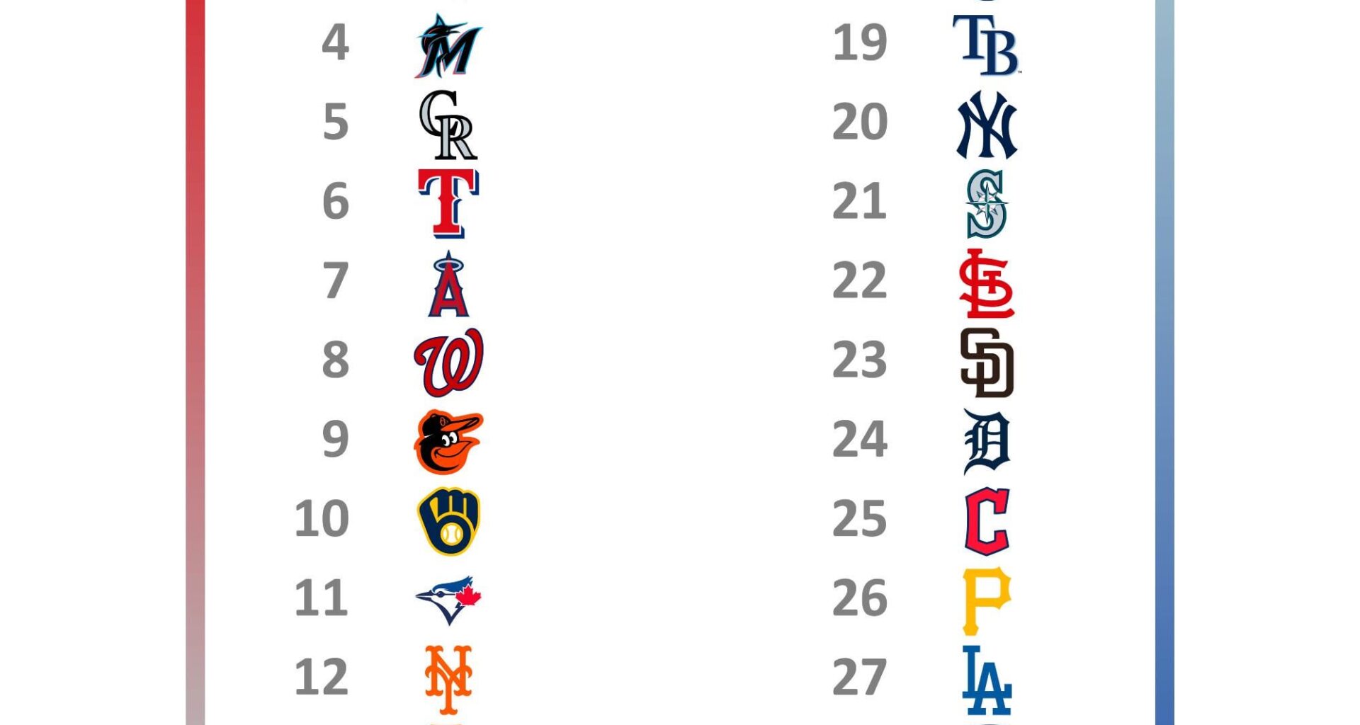 MLB Remaining Strength of Schedule