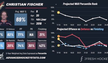 [Jfresh] Christian Fischer has Retired from the NHL
