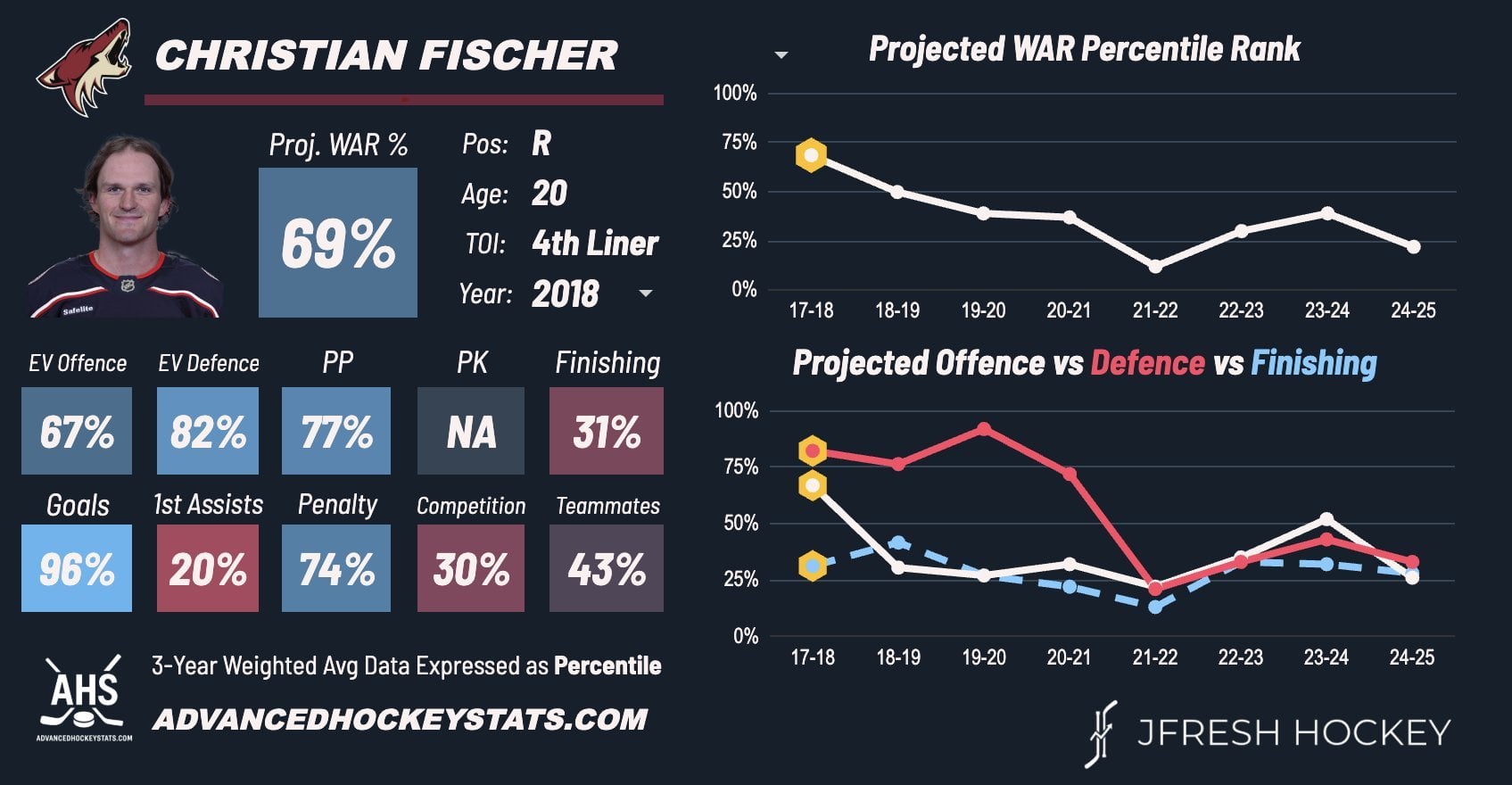 [Jfresh] Christian Fischer has Retired from the NHL