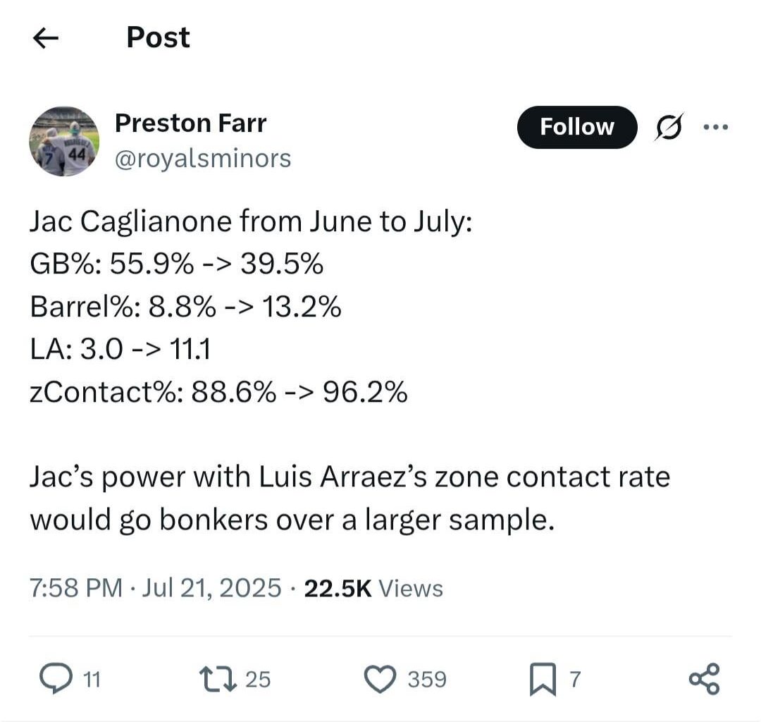 [Preston Farr] Jac Caglianone from June to July: GB%: 55.9% -> 39.5%, Barrel%: 8.8% -> 13.2%, LA: 3.0 -> 11.1, and zContact%: 88.6% -> 96.2%. Jac’s power with Luis Arraez’s zone contact rate would go bonkers over a larger sample.