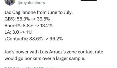 [Preston Farr] Jac Caglianone from June to July: GB%: 55.9% -> 39.5%, Barrel%: 8.8% -> 13.2%, LA: 3.0 -> 11.1, and zContact%: 88.6% -> 96.2%. Jac’s power with Luis Arraez’s zone contact rate would go bonkers over a larger sample.