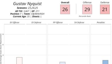 An analytical profile of Gustav Nyquist, others, and how the Winnipeg Jets look post-free agency