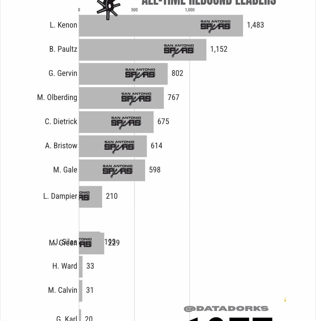 Every Spurs rebound in history