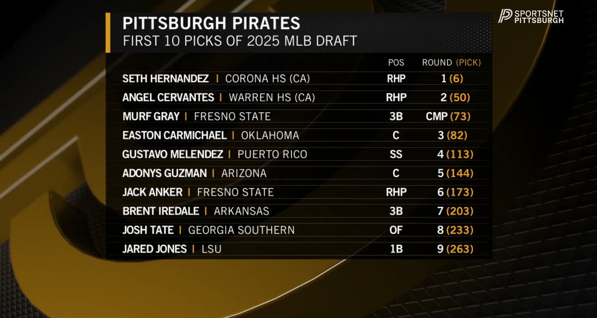 [SNPittsburgh] .@JonathanMayo of @MLBPipeline joined 
@robkinger91 to grade the @Pirates draft 👀 ⬇️ 

"I may have done a little bit of a fist pump when [Seth Hernandez] landed at 6... he has a chance to be a frontline starter, and probably not that long from now."

@YoungBucsPIT
 | #LetsGoBucs