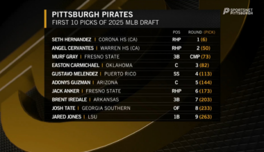 [SNPittsburgh] .@JonathanMayo of @MLBPipeline joined 
@robkinger91 to grade the @Pirates draft 👀 ⬇️ 

"I may have done a little bit of a fist pump when [Seth Hernandez] landed at 6... he has a chance to be a frontline starter, and probably not that long from now."

@YoungBucsPIT
 | #LetsGoBucs
