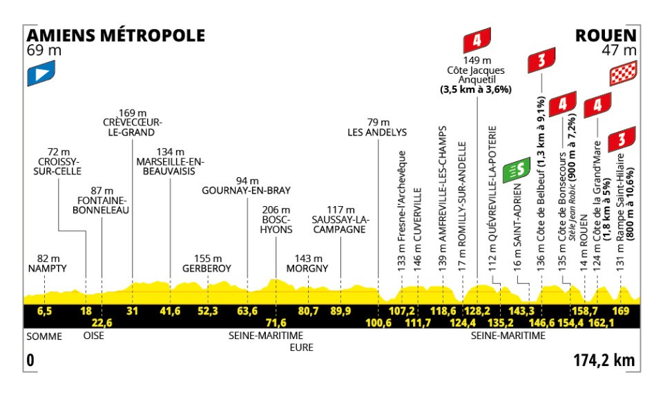 Profile of the route of stage 4 of the 2025 Tour de France