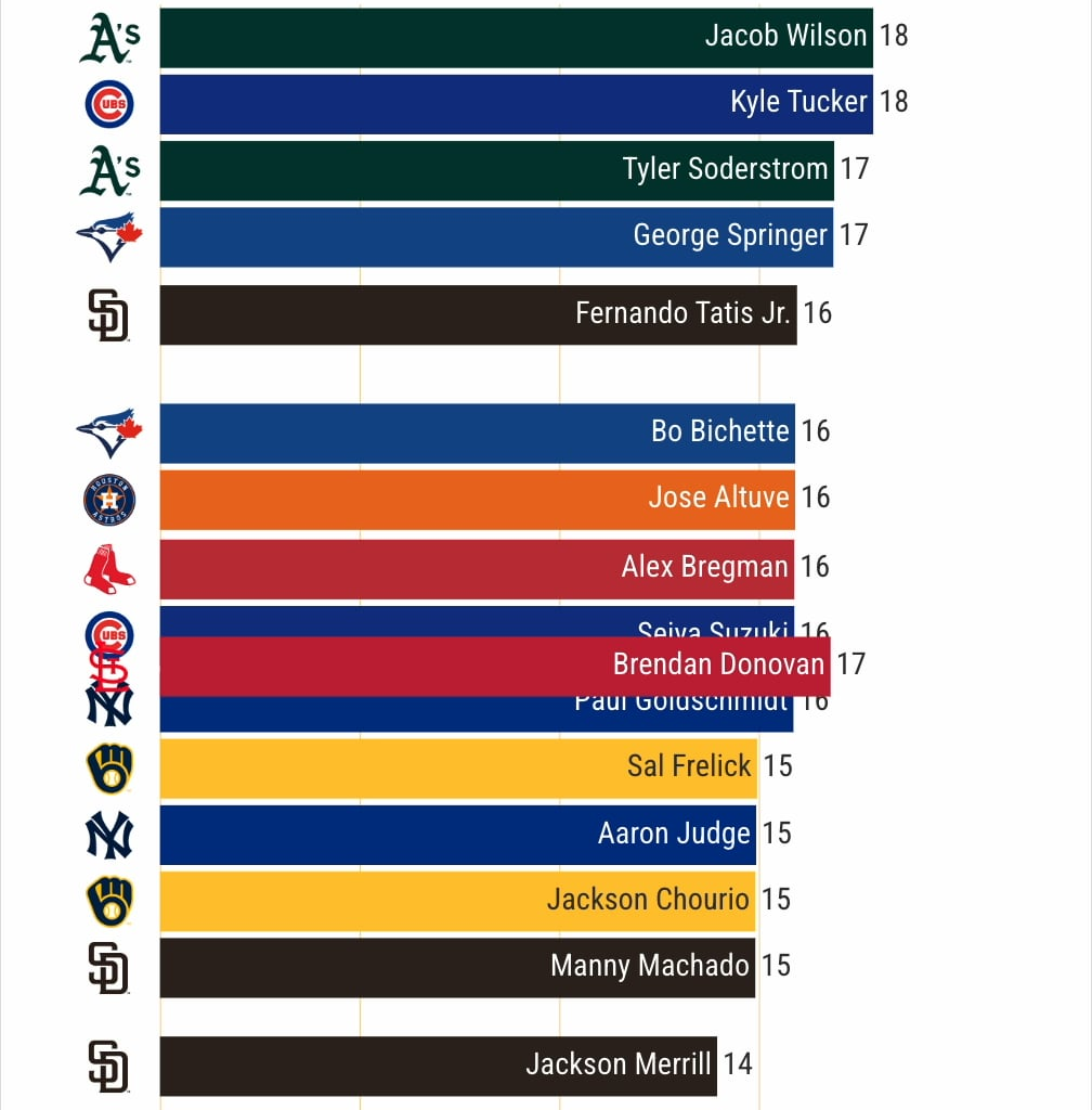 Every Hit so far in the 2025 season