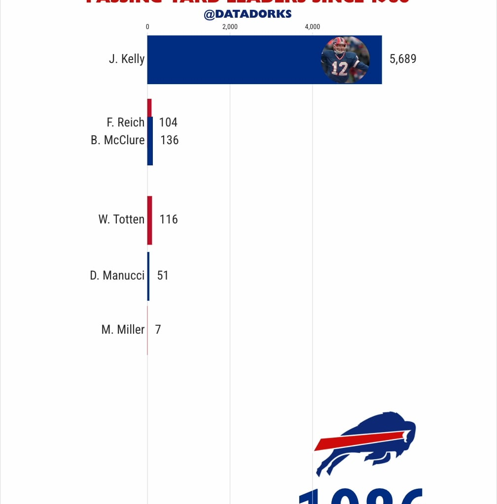 Every Bills passing yard since 1986